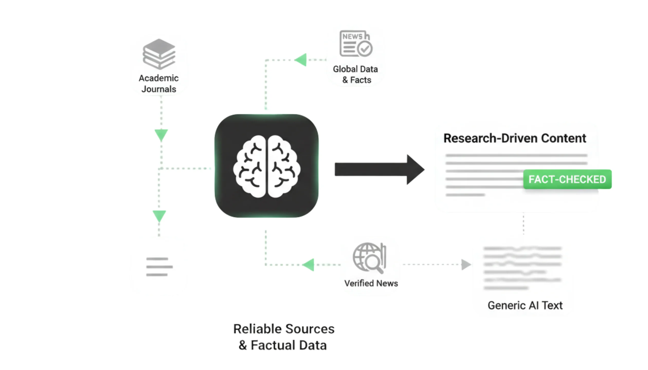 AI research process