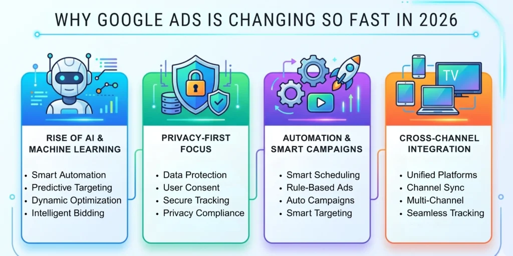 Why Google Ads Is Changing So Fast in 2026