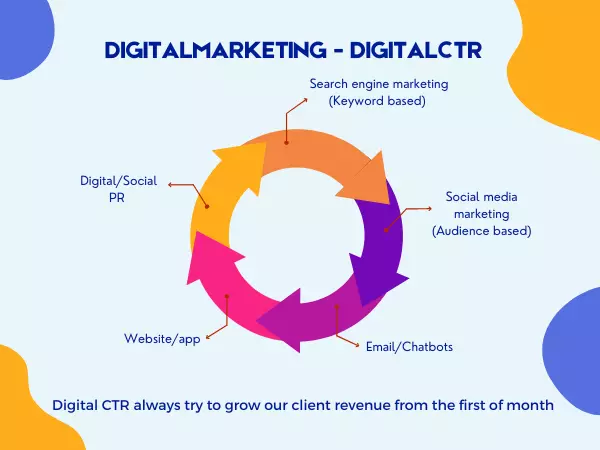 Digital marketing Agency in Delhi