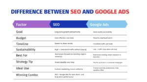 Difference Between SEO and Google Ads