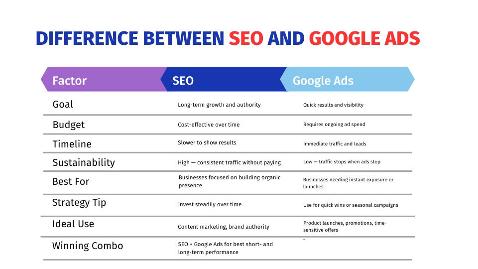 SEO and Google Ads Which is Better